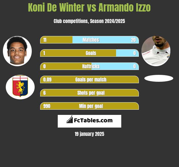 Koni De Winter vs Armando Izzo h2h player stats