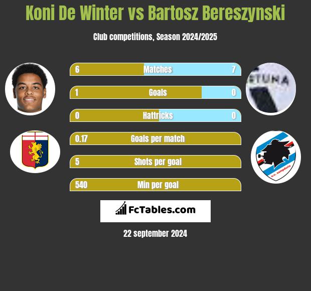 Koni De Winter vs Bartosz Bereszyński h2h player stats