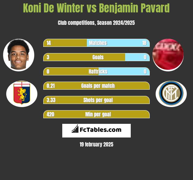 Koni De Winter vs Benjamin Pavard h2h player stats