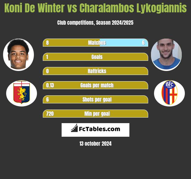 Koni De Winter vs Charalambos Lykogiannis h2h player stats