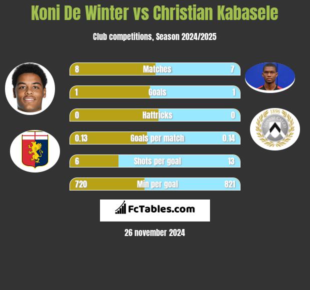 Koni De Winter vs Christian Kabasele h2h player stats