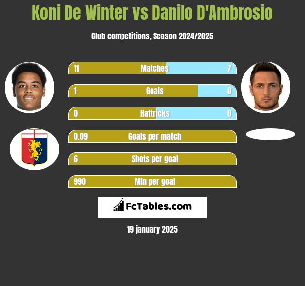 Koni De Winter vs Danilo D'Ambrosio h2h player stats