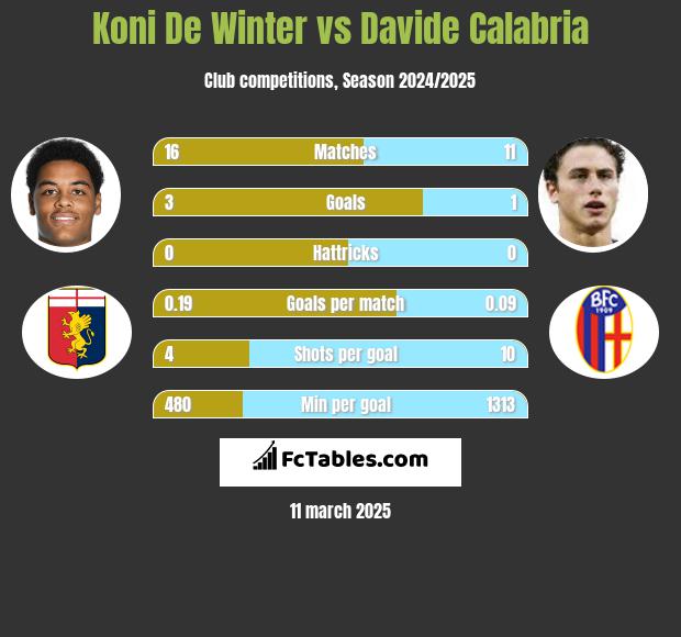 Koni De Winter vs Davide Calabria h2h player stats