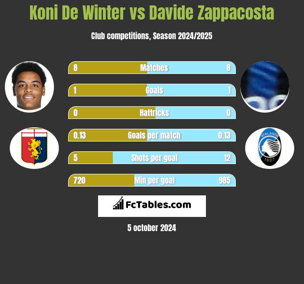 Koni De Winter vs Davide Zappacosta h2h player stats