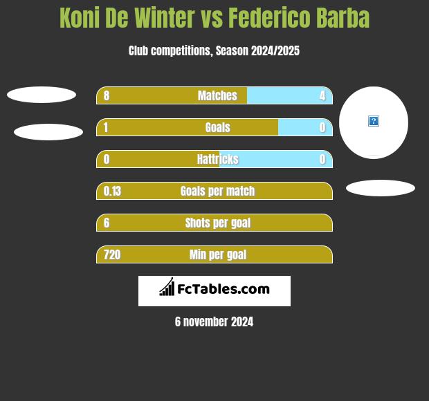 Koni De Winter vs Federico Barba h2h player stats