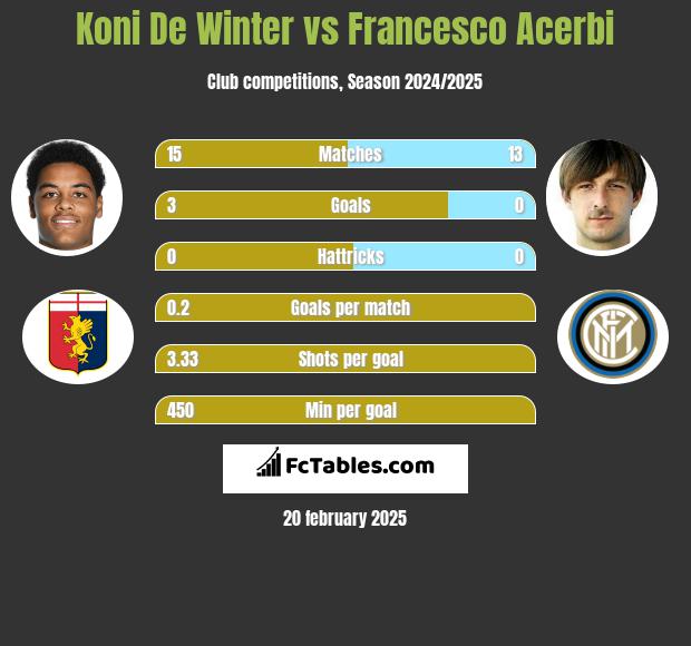 Koni De Winter vs Francesco Acerbi h2h player stats