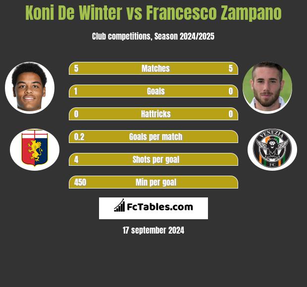 Koni De Winter vs Francesco Zampano h2h player stats