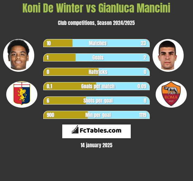 Koni De Winter vs Gianluca Mancini h2h player stats