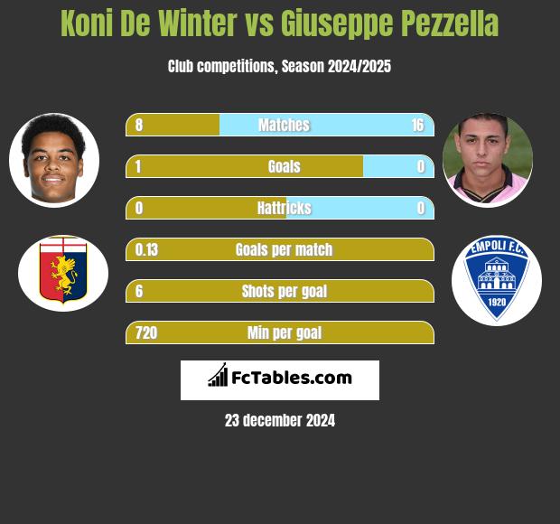 Koni De Winter vs Giuseppe Pezzella h2h player stats