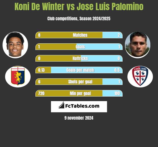 Koni De Winter vs Jose Luis Palomino h2h player stats