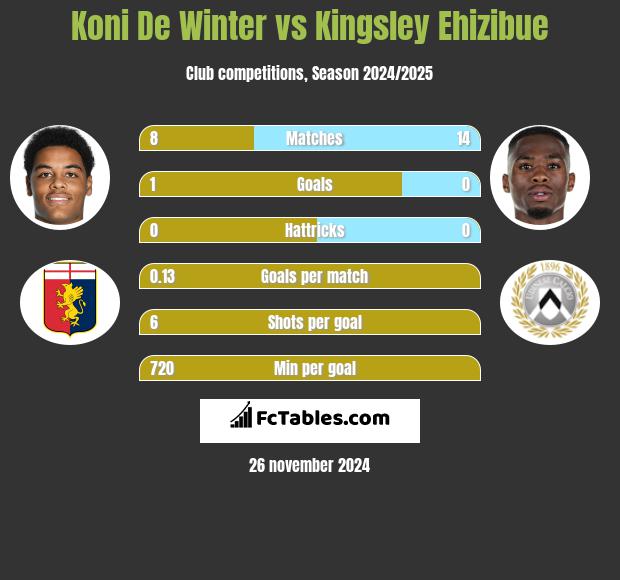 Koni De Winter vs Kingsley Ehizibue h2h player stats