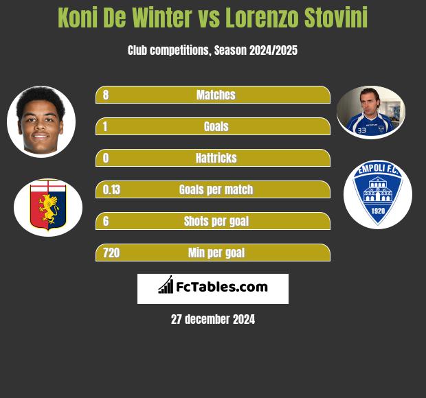 Koni De Winter vs Lorenzo Stovini h2h player stats