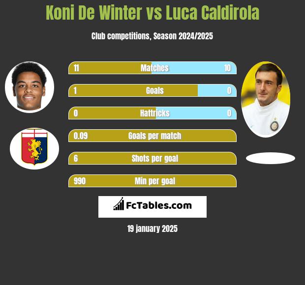 Koni De Winter vs Luca Caldirola h2h player stats