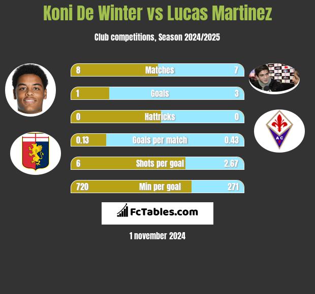 Koni De Winter vs Lucas Martinez h2h player stats