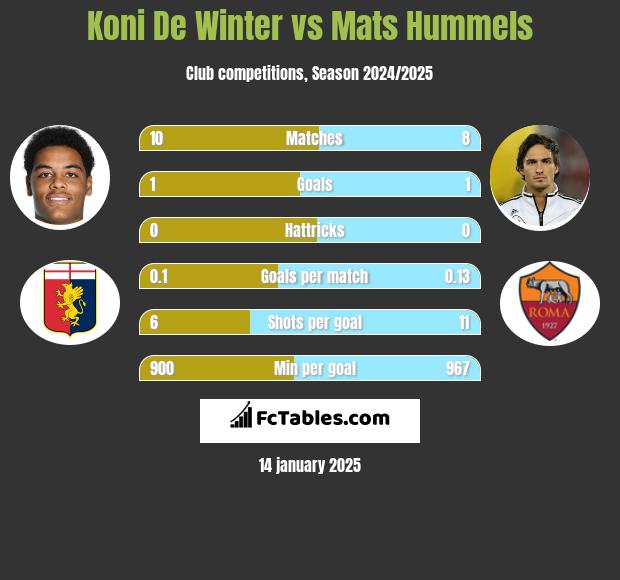 Koni De Winter vs Mats Hummels h2h player stats