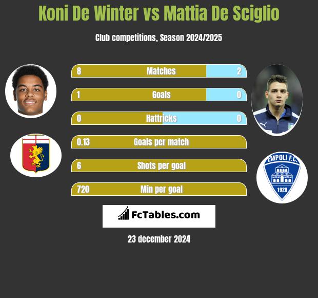 Koni De Winter vs Mattia De Sciglio h2h player stats