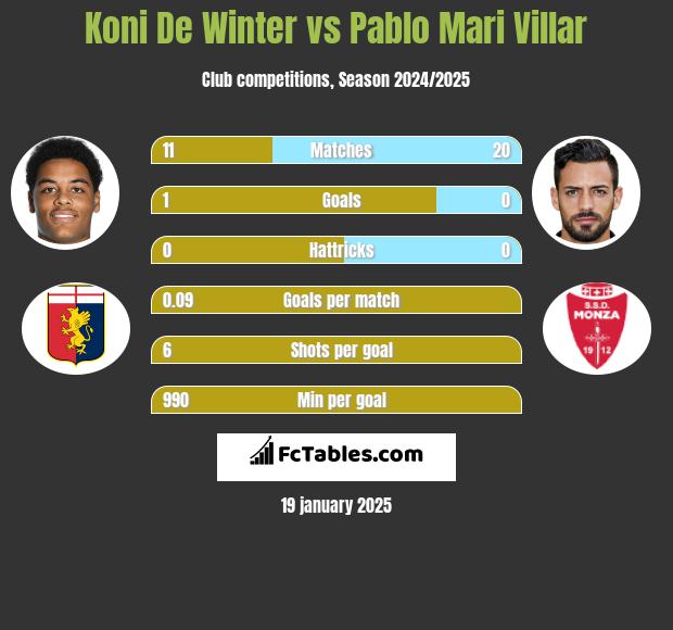 Koni De Winter vs Pablo Mari Villar h2h player stats