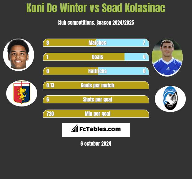 Koni De Winter vs Sead Kolasinać h2h player stats