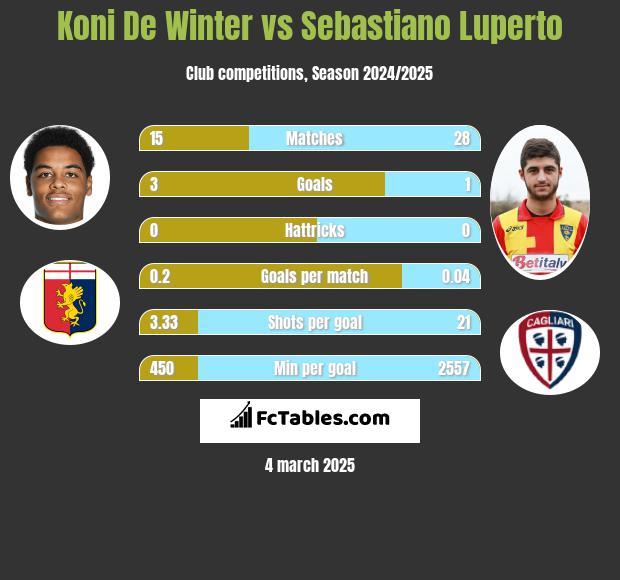 Koni De Winter vs Sebastiano Luperto h2h player stats