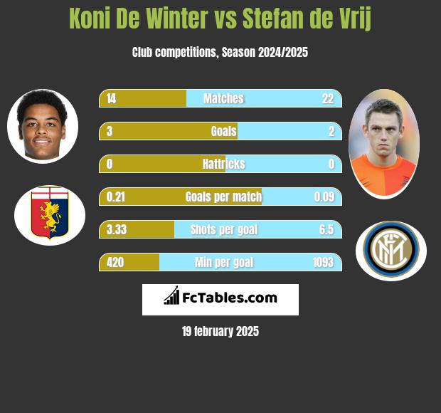 Koni De Winter vs Stefan de Vrij h2h player stats