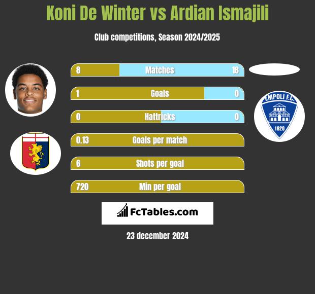 Koni De Winter vs Ardian Ismajili h2h player stats