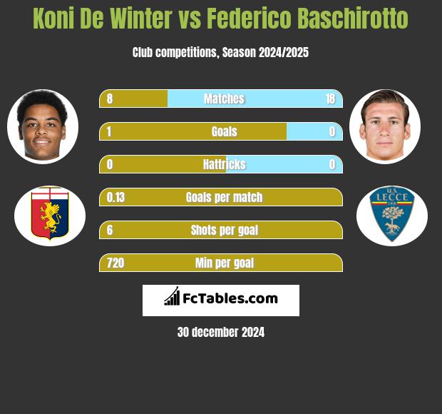 Koni De Winter vs Federico Baschirotto h2h player stats