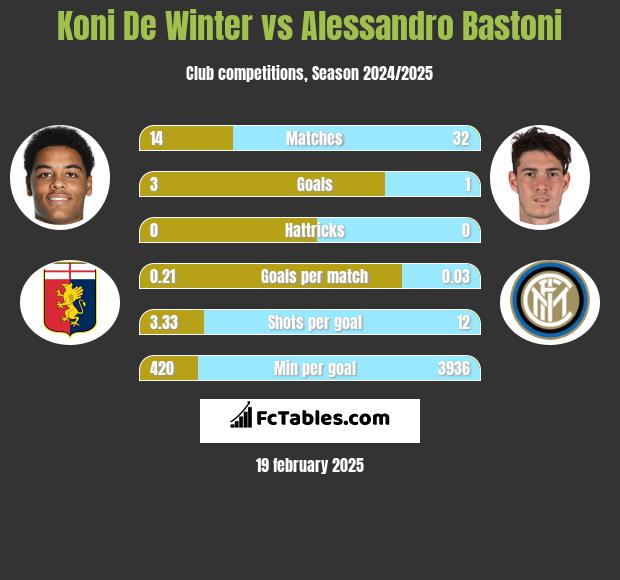 Koni De Winter vs Alessandro Bastoni h2h player stats