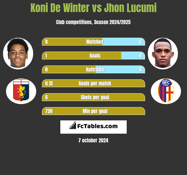 Koni De Winter vs Jhon Lucumi h2h player stats