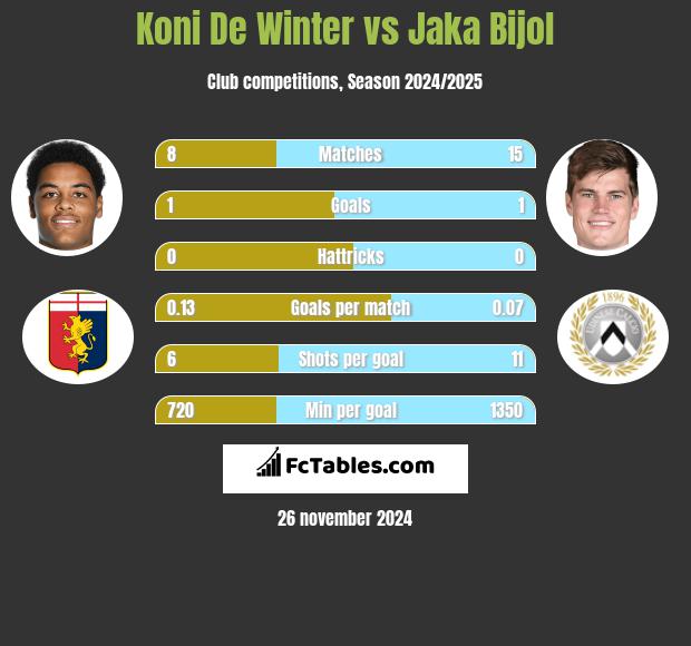 Koni De Winter vs Jaka Bijol h2h player stats