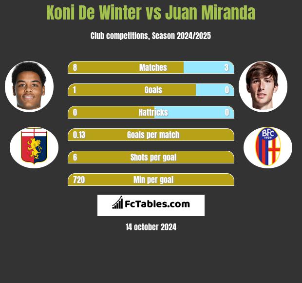 Koni De Winter vs Juan Miranda h2h player stats