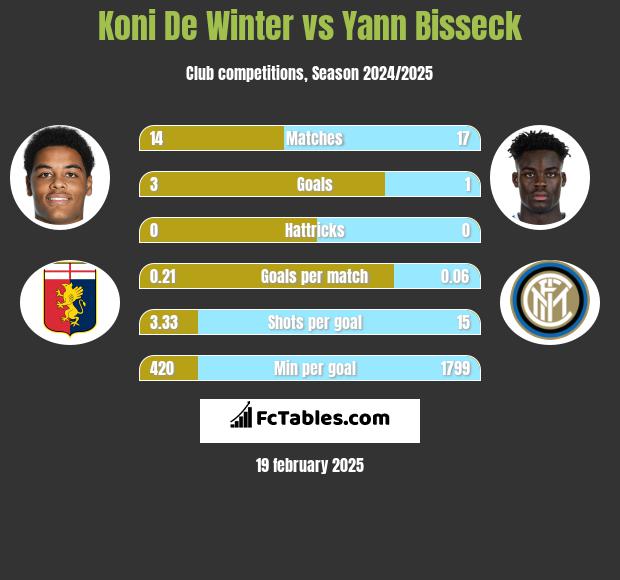 Koni De Winter vs Yann Bisseck h2h player stats