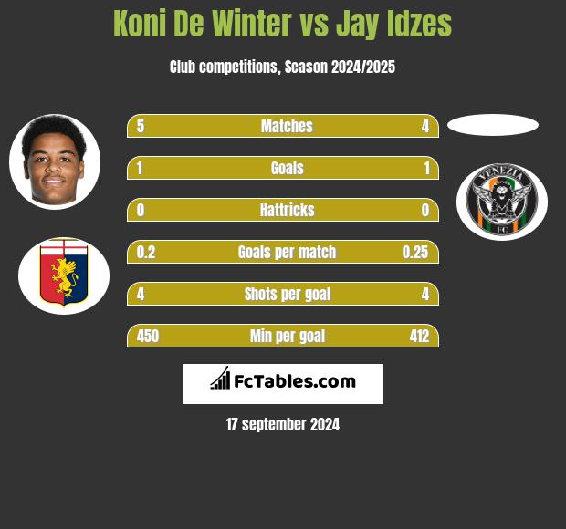 Koni De Winter vs Jay Idzes h2h player stats