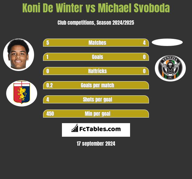 Koni De Winter vs Michael Svoboda h2h player stats