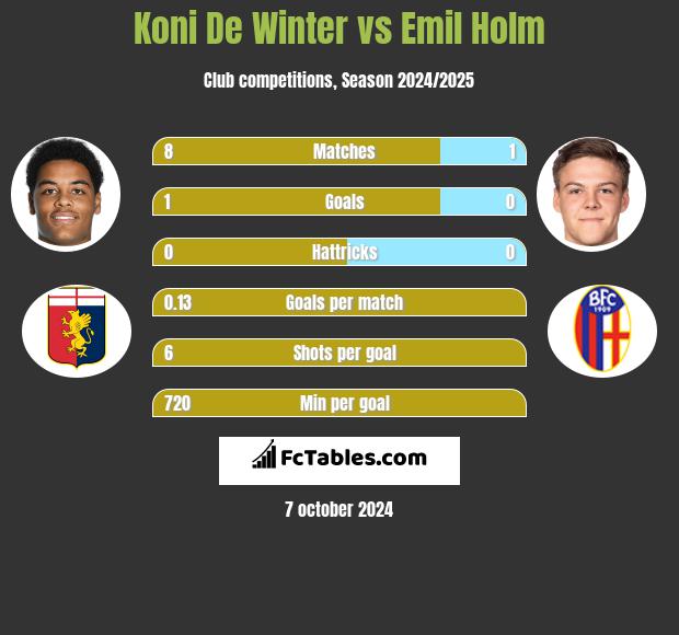 Koni De Winter vs Emil Holm h2h player stats