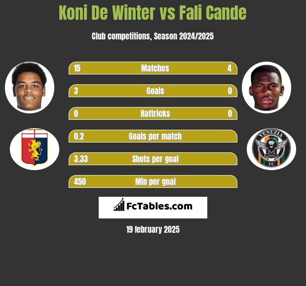 Koni De Winter vs Fali Cande h2h player stats