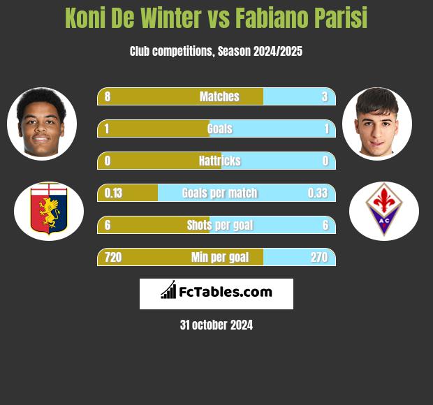 Koni De Winter vs Fabiano Parisi h2h player stats