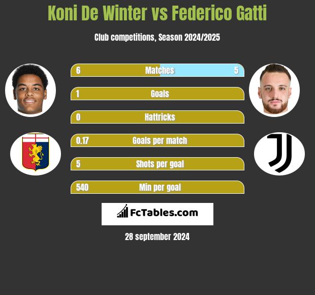 Koni De Winter vs Federico Gatti h2h player stats