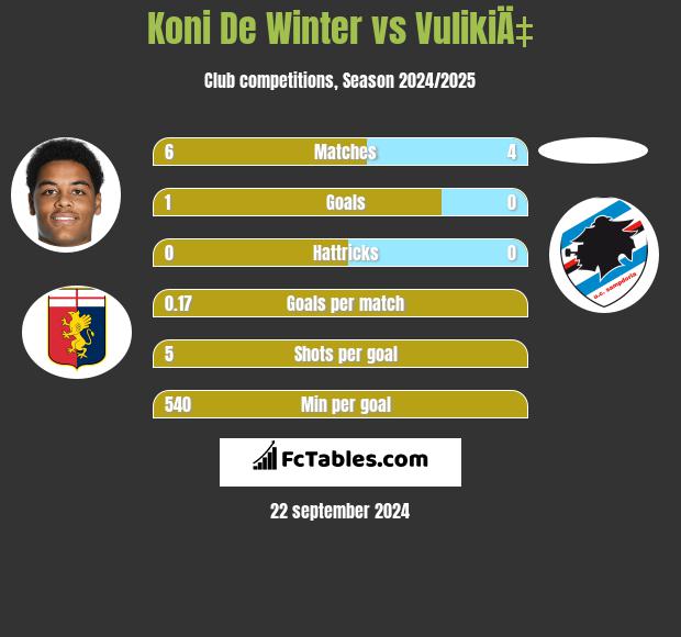 Koni De Winter vs VulikiÄ‡ h2h player stats