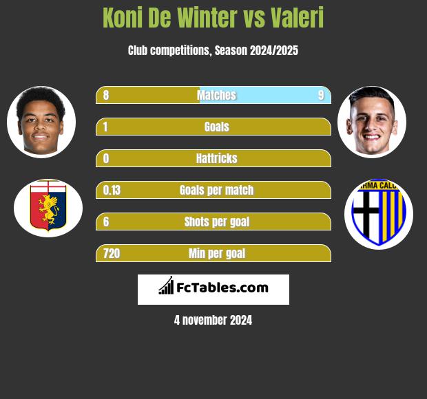 Koni De Winter vs Valeri h2h player stats