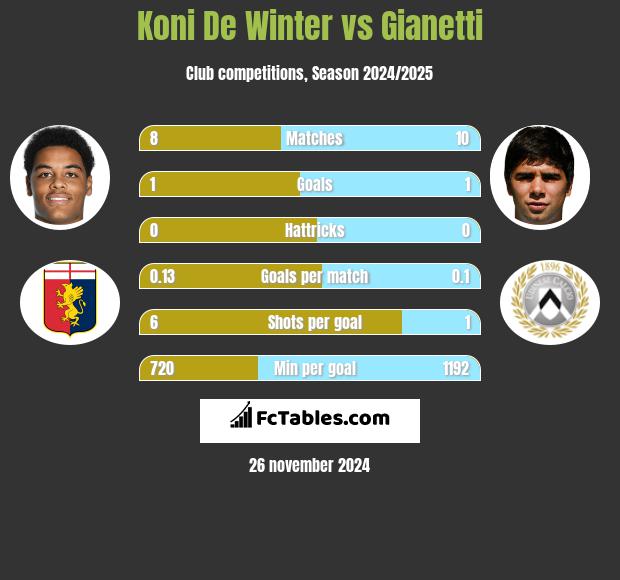 Koni De Winter vs Gianetti h2h player stats