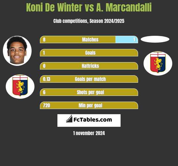 Koni De Winter vs A. Marcandalli h2h player stats