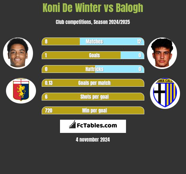 Koni De Winter vs Balogh h2h player stats