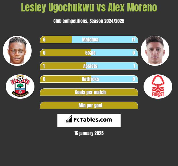 Lesley Ugochukwu vs Alex Moreno h2h player stats