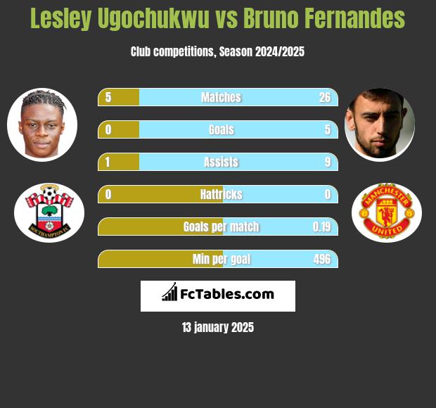 Lesley Ugochukwu vs Bruno Fernandes h2h player stats