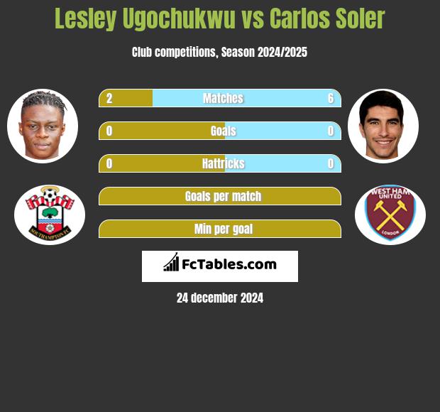 Lesley Ugochukwu vs Carlos Soler h2h player stats