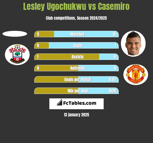 Lesley Ugochukwu vs Casemiro h2h player stats