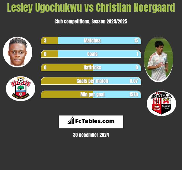 Lesley Ugochukwu vs Christian Noergaard h2h player stats