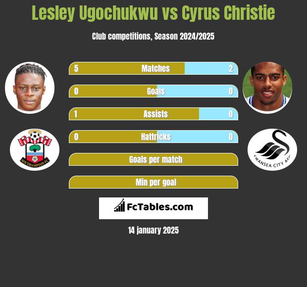 Lesley Ugochukwu vs Cyrus Christie h2h player stats