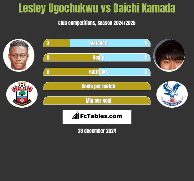 Lesley Ugochukwu vs Daichi Kamada h2h player stats