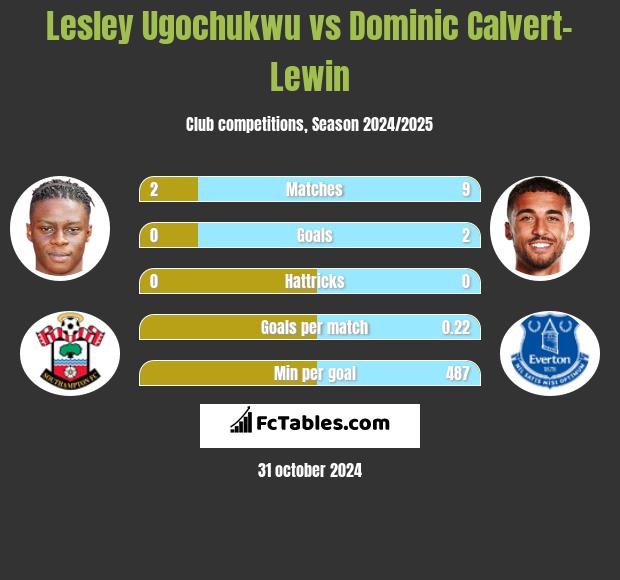 Lesley Ugochukwu vs Dominic Calvert-Lewin h2h player stats